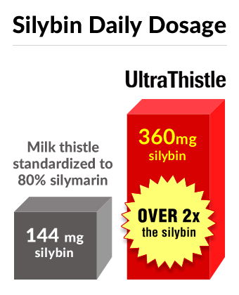Daily Dosage - Silybin Daily Dosage - Silybin