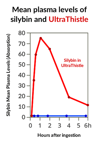 Mean plasma levels of silybin and UltraThistle