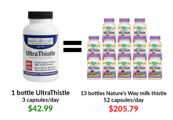 1 bottle of UltraThistle is equal to 13 bottles Nature's Way milk thistle